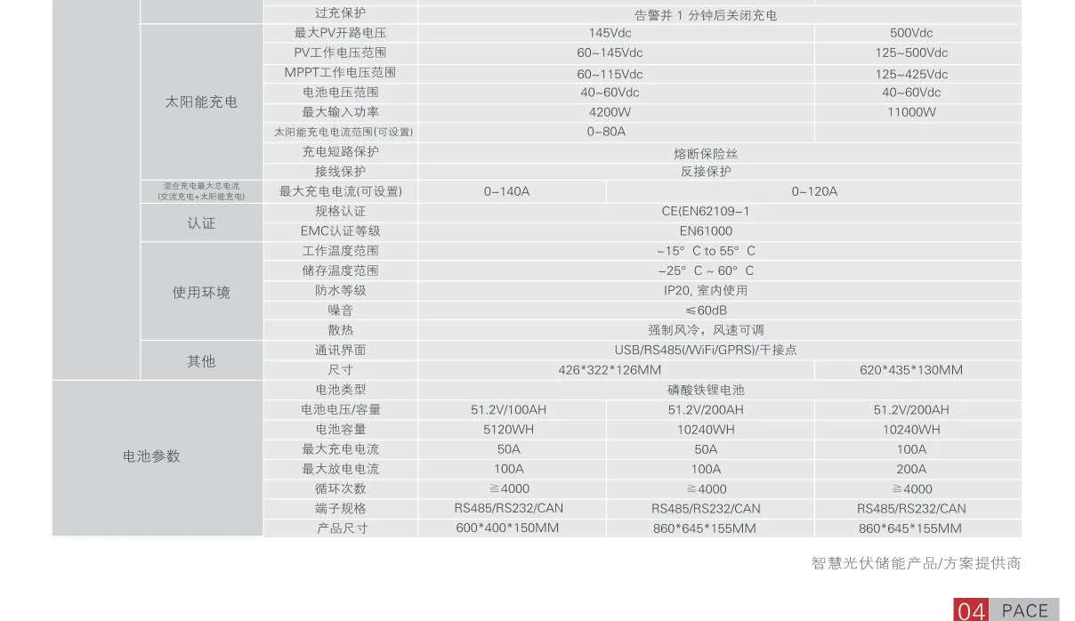 Technical Parameter Table B