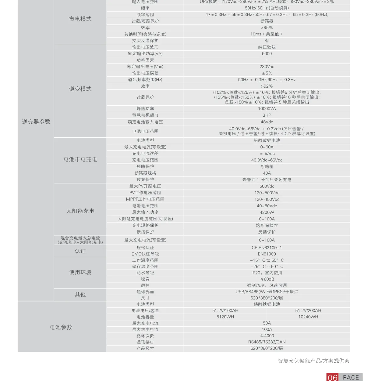 Technical Parameter Table B