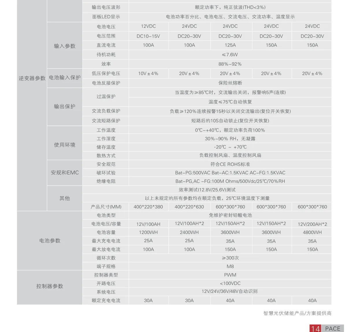 Technical Parameter Table B