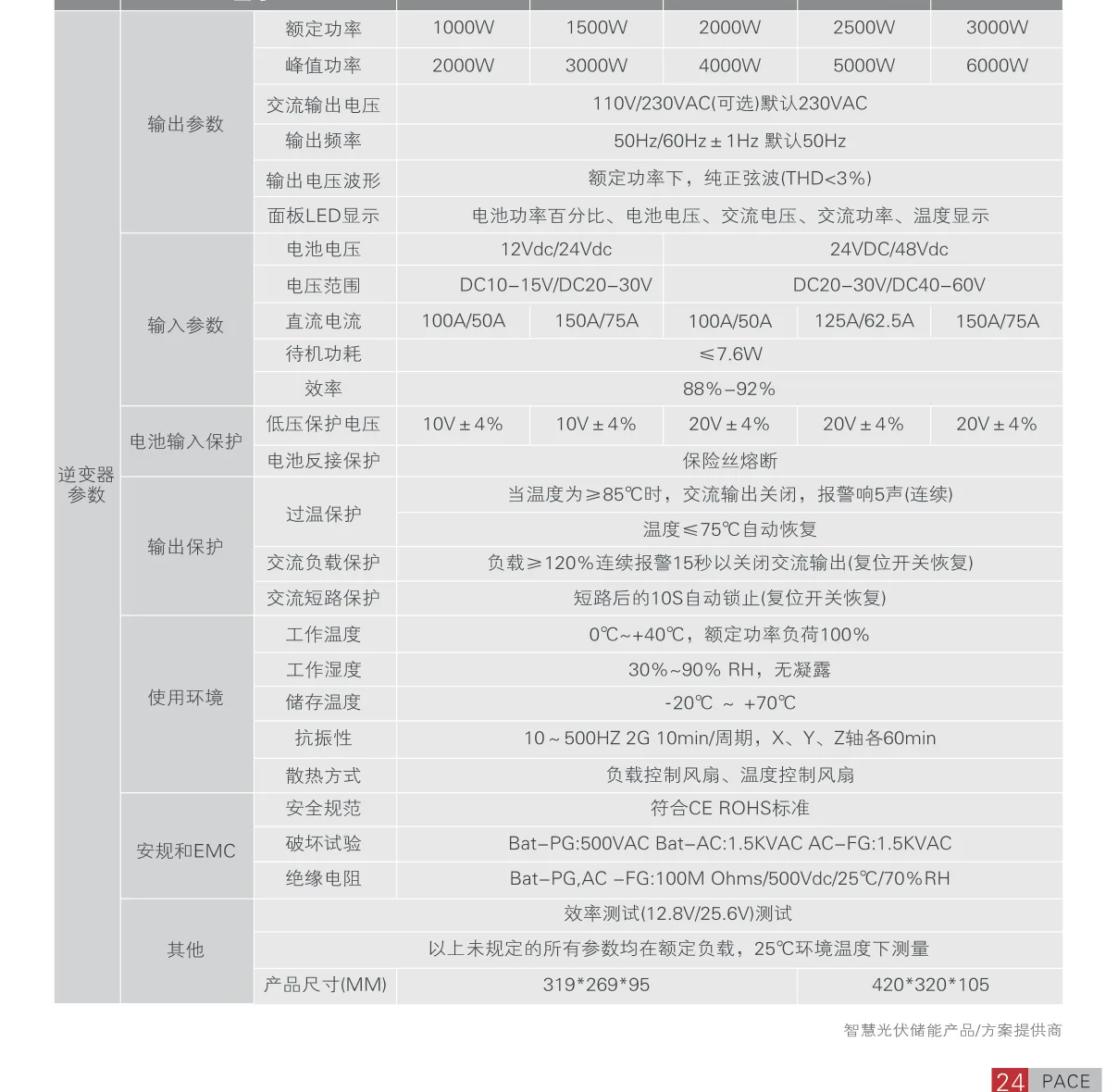 Technical Parameter Table