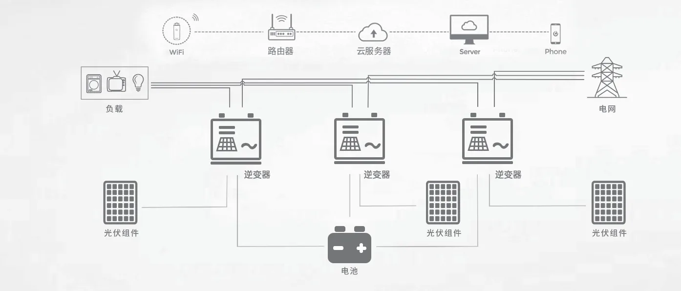 Distributed PV Station Solution - PV System Solution LiFePO4 energy storage solution